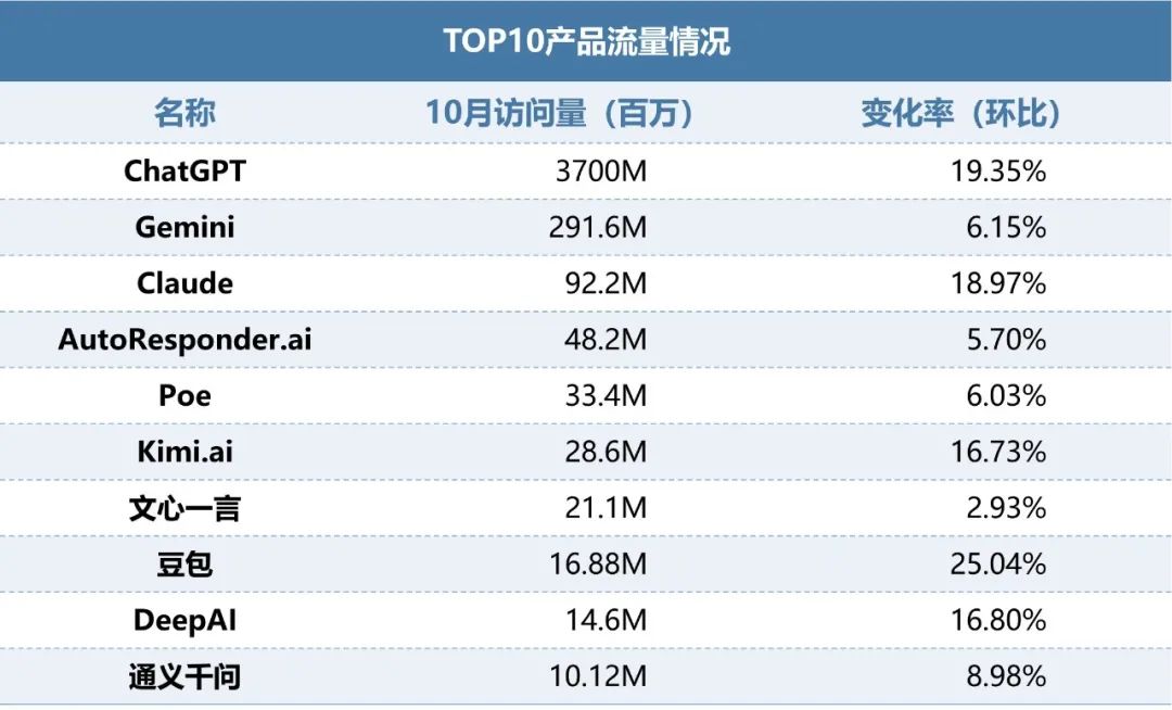 伽马数据：10月全球AI应用流量环比增长超13%  第5张