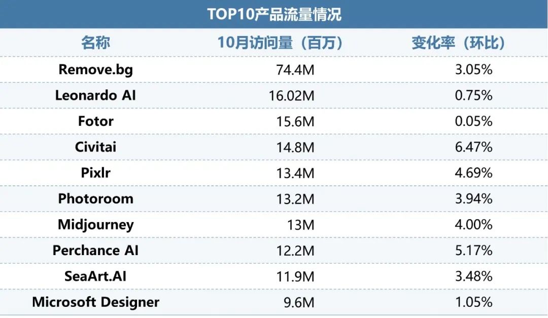 伽马数据：10月全球AI应用流量环比增长超13%  第7张