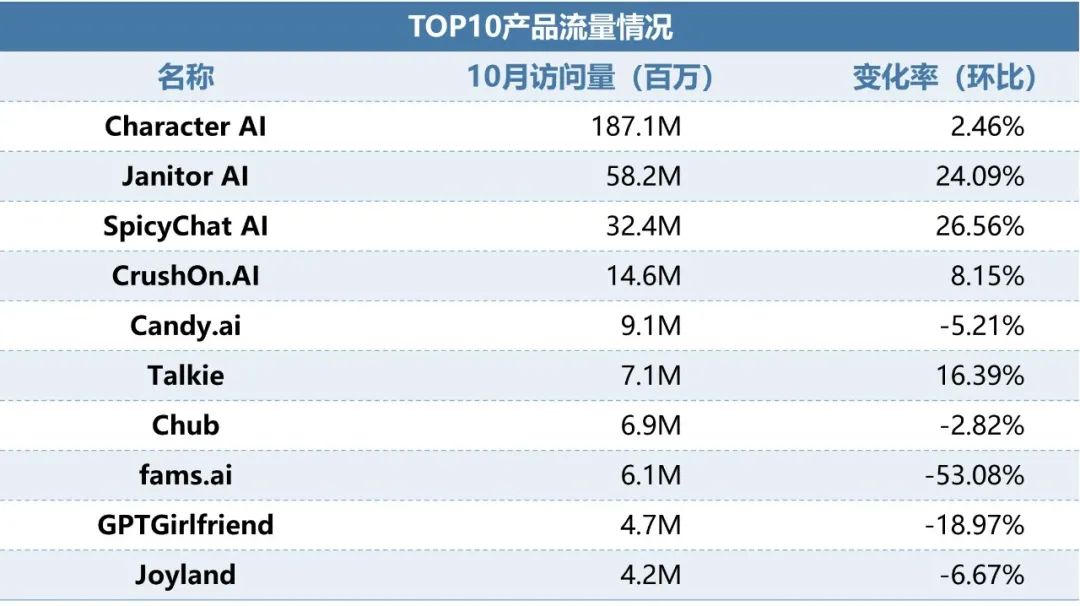 伽马数据：10月全球AI应用流量环比增长超13%  第9张