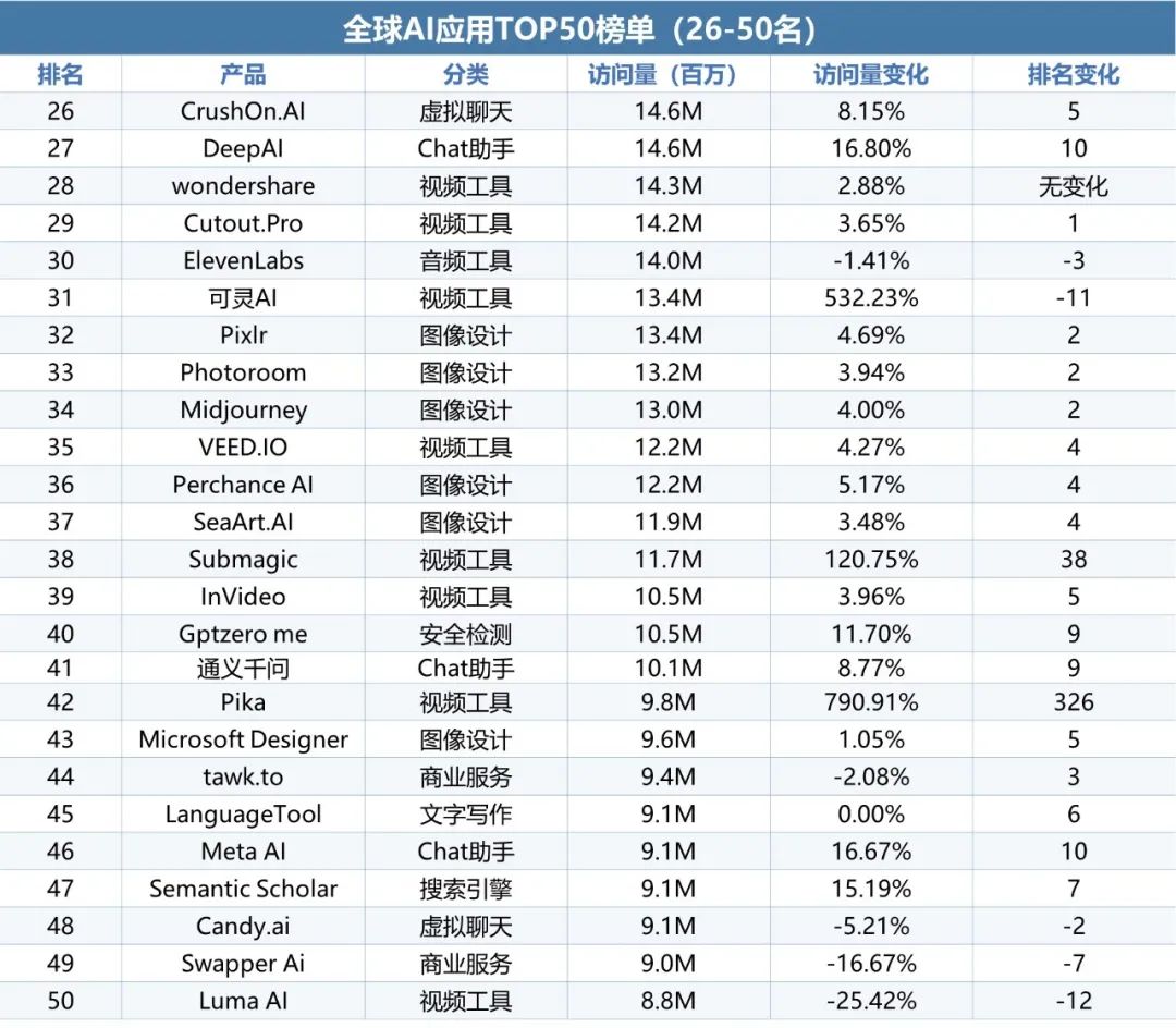 伽马数据：10月全球AI应用流量环比增长超13%  第11张