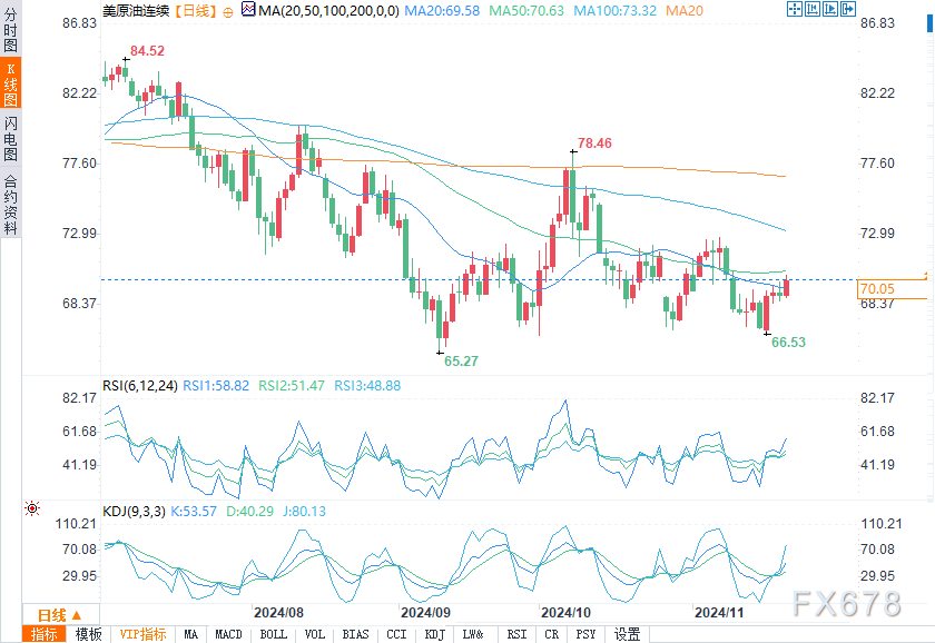 地缘政治溢价上升，原油价格反弹至每桶70美元  第3张