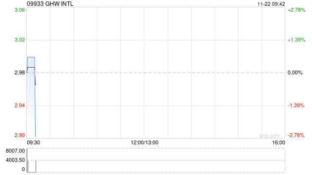 GHW INTL拟折让约12.75%配股 最高净筹约2434.3万港元