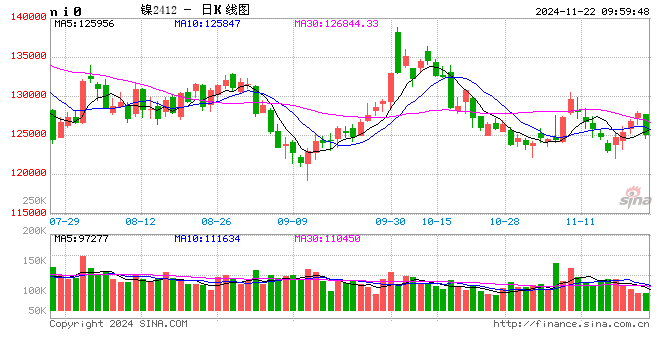 长江有色：美联储官员鹰派言论令美指反攻高位 22日镍价或小跌  第2张