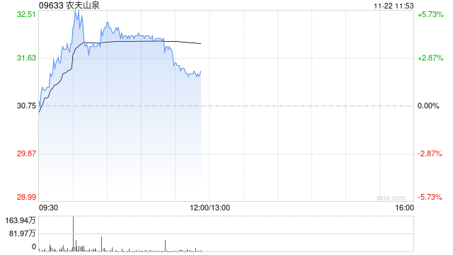 农夫山泉股价涨超4% 机构认为红水具备天然水占位优势