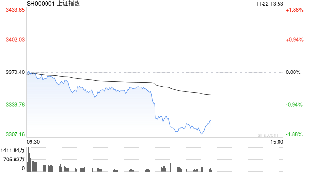 午评：指数早盘调整沪指跌1% AI应用端持续爆发