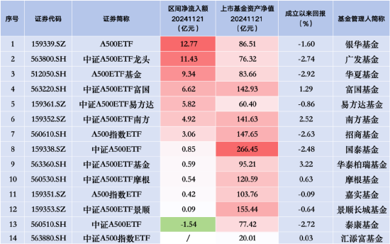 走势不利？泰康中证A500ETF（560510）昨日遭净赎回1.54亿元，同类产品唯一资金净流出  第2张