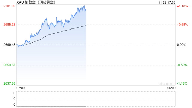 避险需求提振下 金价迈向13个月来最大周涨幅