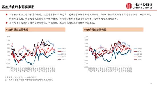 【月度策略】鸡蛋：盘面或仍有进一步计价风险的空间  第6张