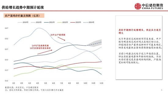 【月度策略】鸡蛋：盘面或仍有进一步计价风险的空间  第7张