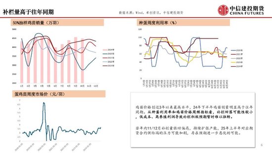 【月度策略】鸡蛋：盘面或仍有进一步计价风险的空间  第8张