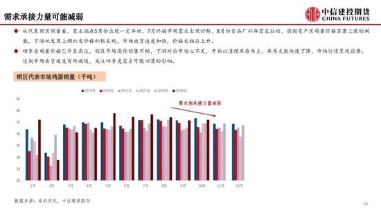 【月度策略】鸡蛋：盘面或仍有进一步计价风险的空间  第12张