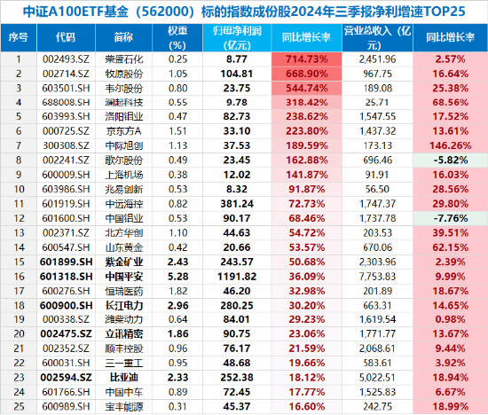 放量跳水！大权重核心资产尽墨，中国平安下挫4.43%，“宁王”跌3.41%，中证A100ETF基金（562000）收跌3%  第2张