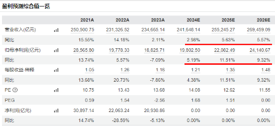 放量跳水！大权重核心资产尽墨，中国平安下挫4.43%，“宁王”跌3.41%，中证A100ETF基金（562000）收跌3%  第3张