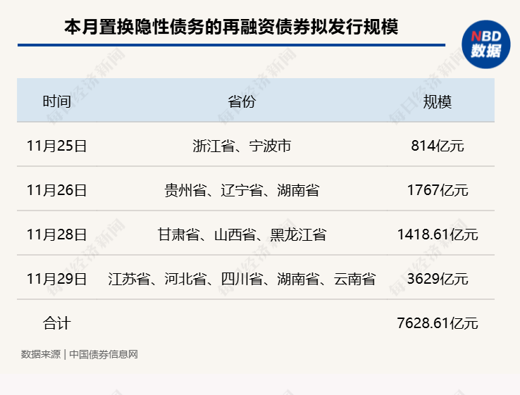 置换存量隐性债务！11月多地披露再融资专项债券发行计划，单日最高计划发行规模达3629亿元  第2张