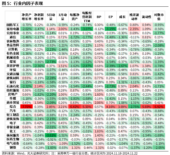 【光大金工】小市值风格占优，公募调研选股策略超额显著——量化组合跟踪周报20241123  第5张