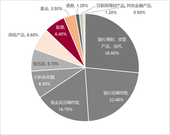 李迅雷：借道股市走牛来促消费的想法是完全不现实的 大部分普通投资者在股市是亏钱的  第4张