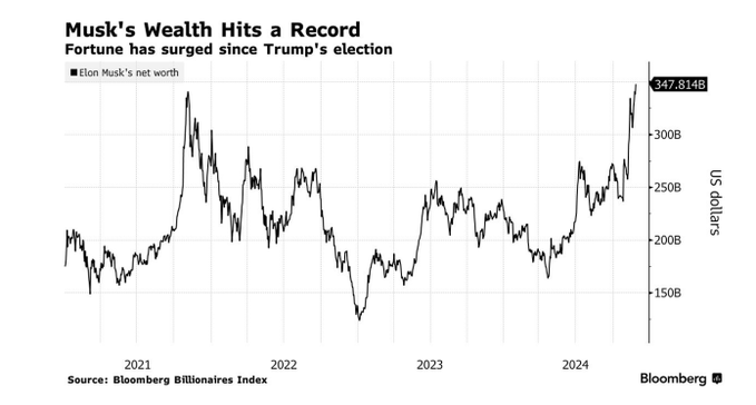 马斯克身家创历史新高，达 3480 亿美元  第2张