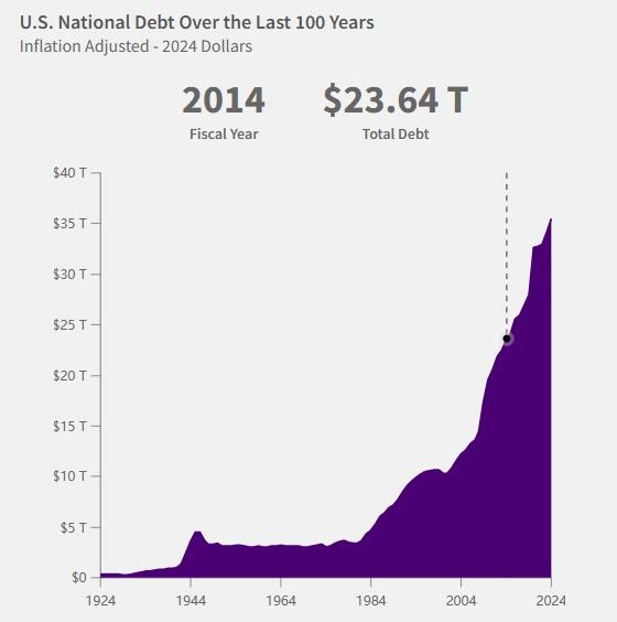 36034994586981美元！美国国债总额再创新高  第3张