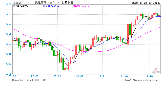 人民币兑美元中间价报7.1918，上调24点