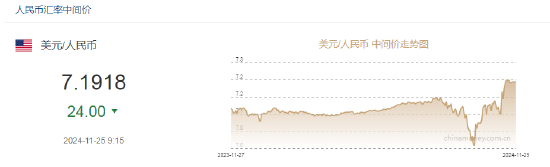 人民币兑美元中间价报7.1918，上调24点  第2张