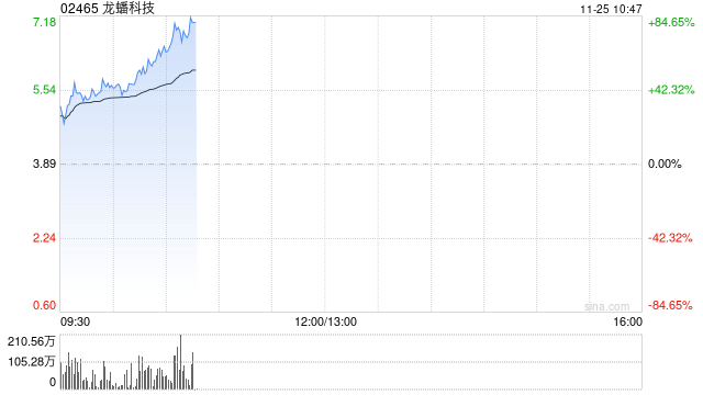 龙蟠科技股价大涨近57% 获调入深港通下的港股通今日起生效