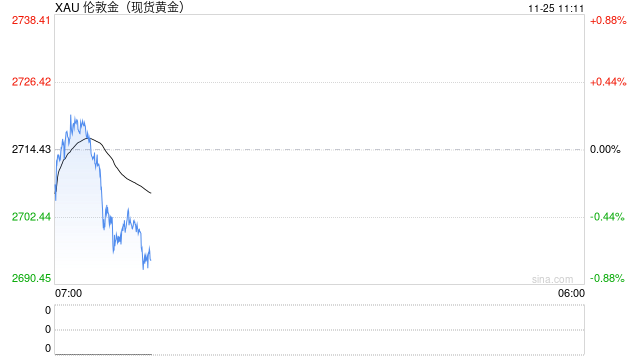 现货黄金短线急跌 一度失守2700美元/盎司  第2张