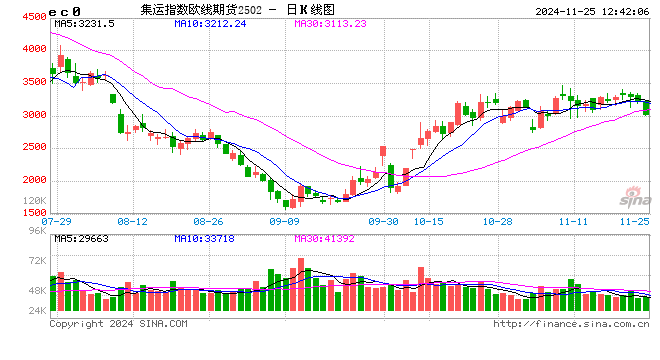 午评：集运指数跌超6% 原木等跌超2%  第2张