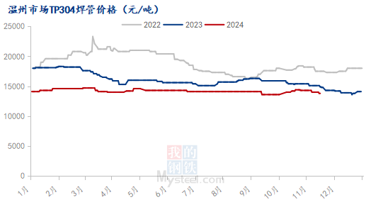 不锈钢焊管市场不断走低，市场低价资源涌现  第4张