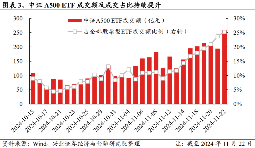 兴证策略：谁在买A500ETF？  第2张