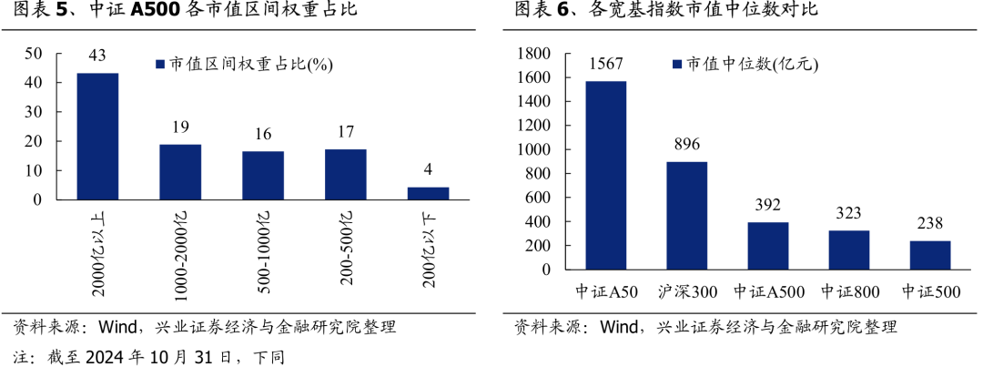 兴证策略：谁在买A500ETF？  第4张