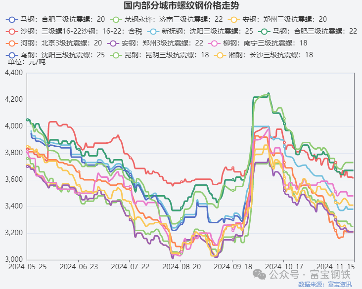 永安多单减近2万手！卷螺“过山车”！贸易商如何看“冬储”？  第5张