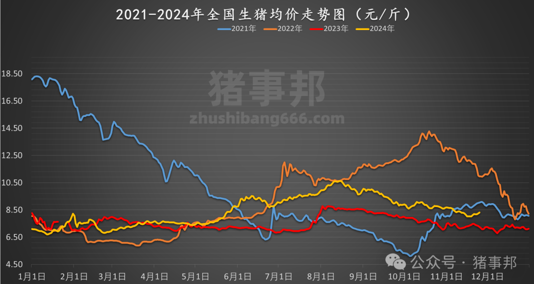 11月25日猪价汇总（涨势收窄，明日猪价或有变！）  第5张