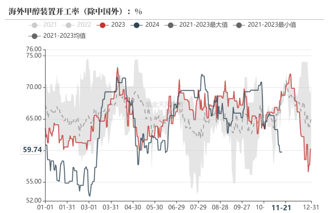 甲醇：港口去库  第5张