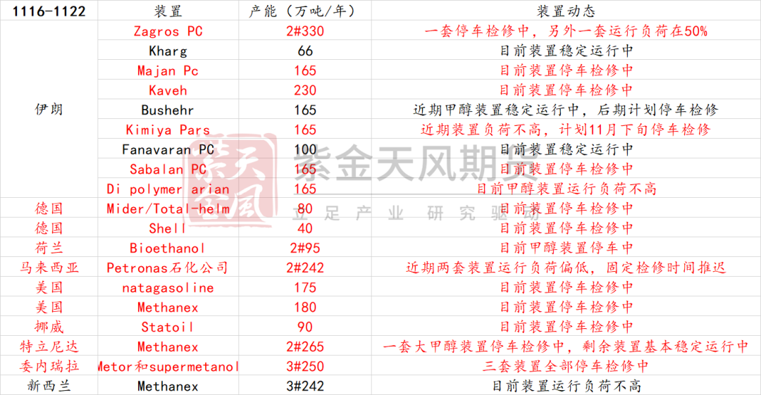 甲醇：港口去库  第6张