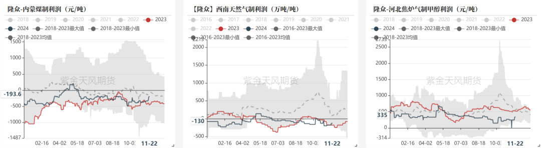 甲醇：港口去库  第11张