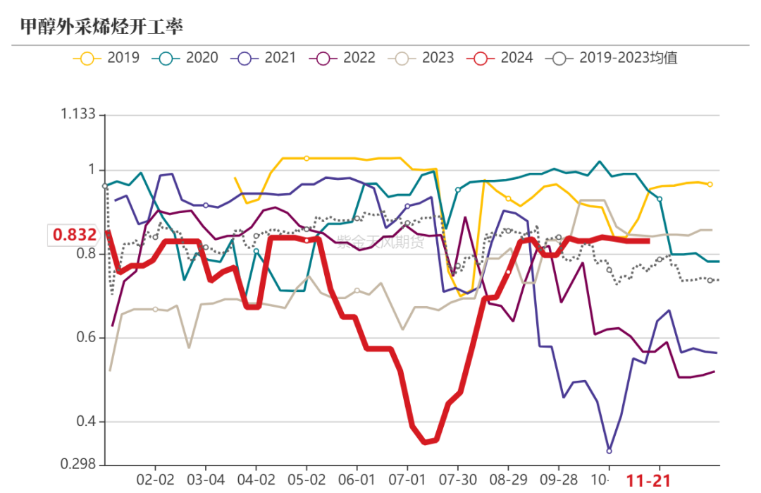 甲醇：港口去库  第13张