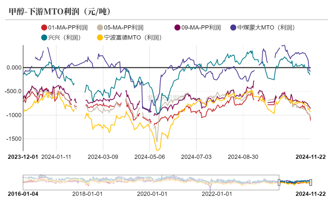 甲醇：港口去库  第14张