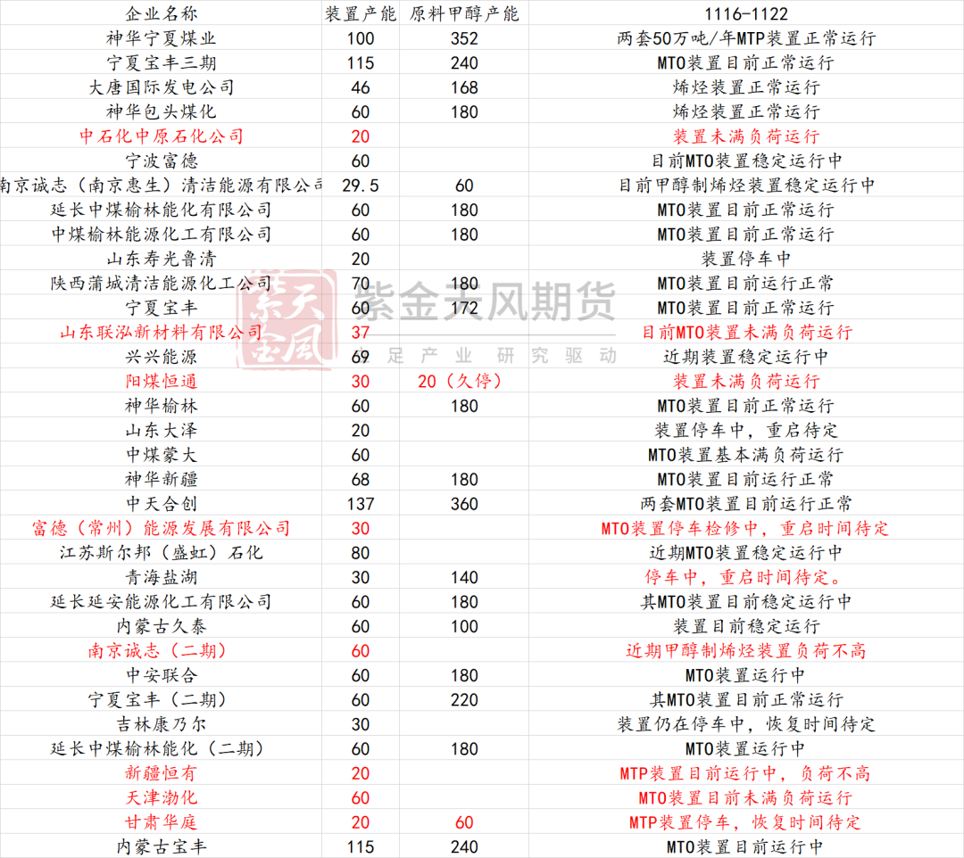 甲醇：港口去库  第15张