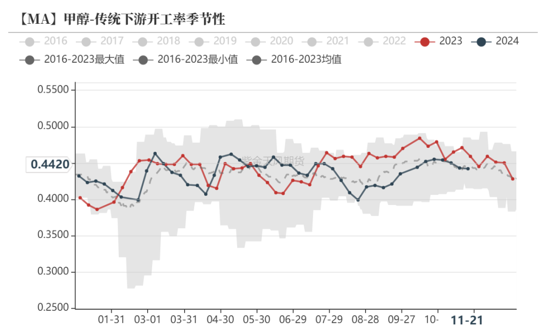 甲醇：港口去库  第16张