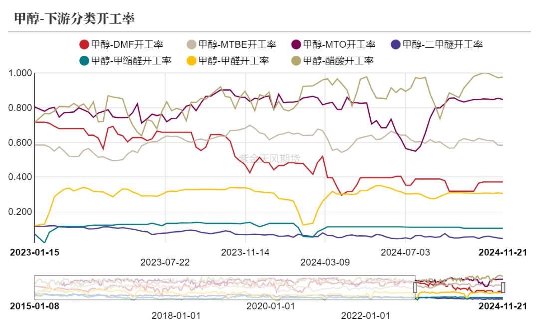 甲醇：港口去库  第17张