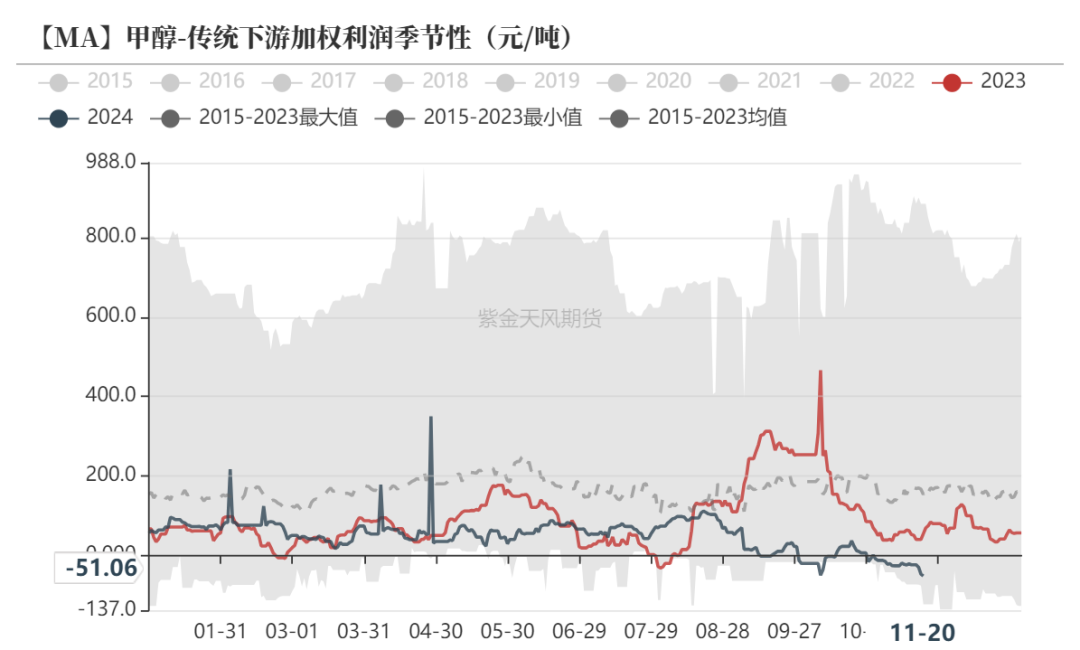 甲醇：港口去库  第18张