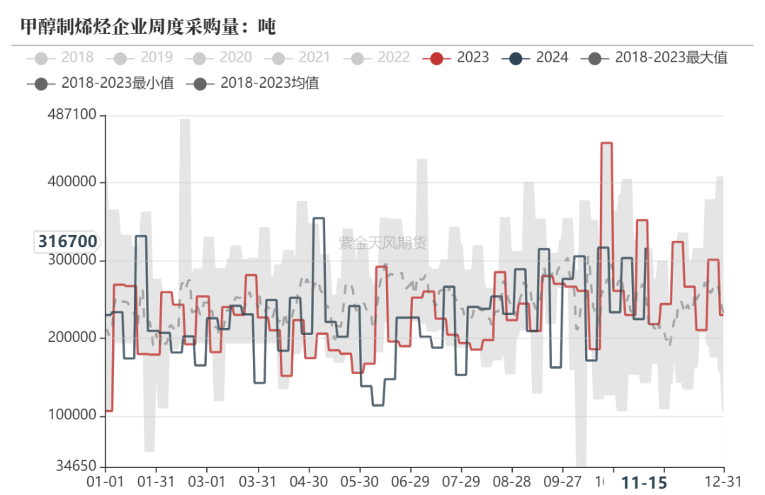 甲醇：港口去库  第19张