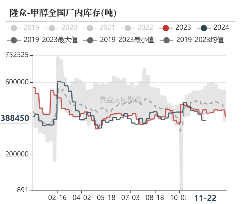 甲醇：港口去库  第25张