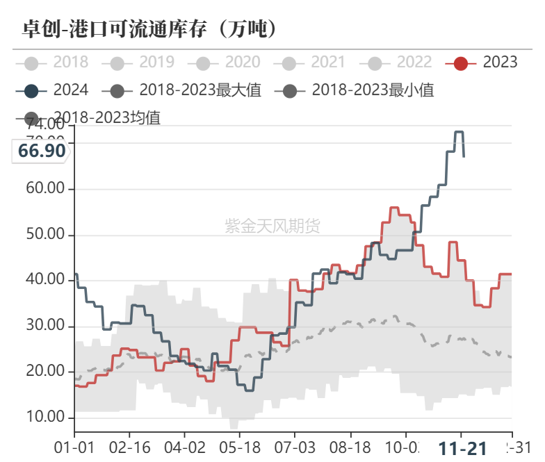 甲醇：港口去库  第26张