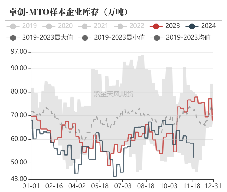 甲醇：港口去库  第27张