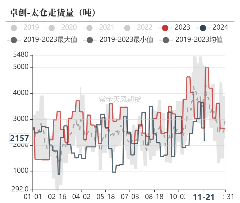 甲醇：港口去库  第28张