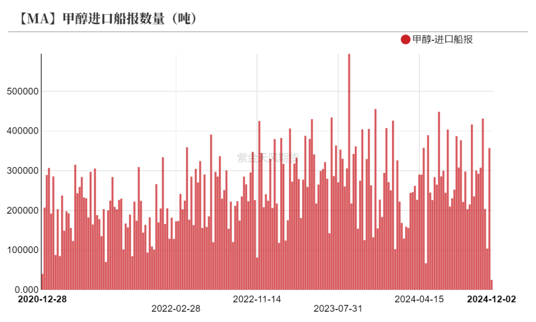 甲醇：港口去库  第30张