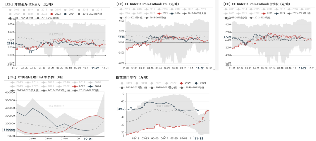 棉花：补库在即  第10张
