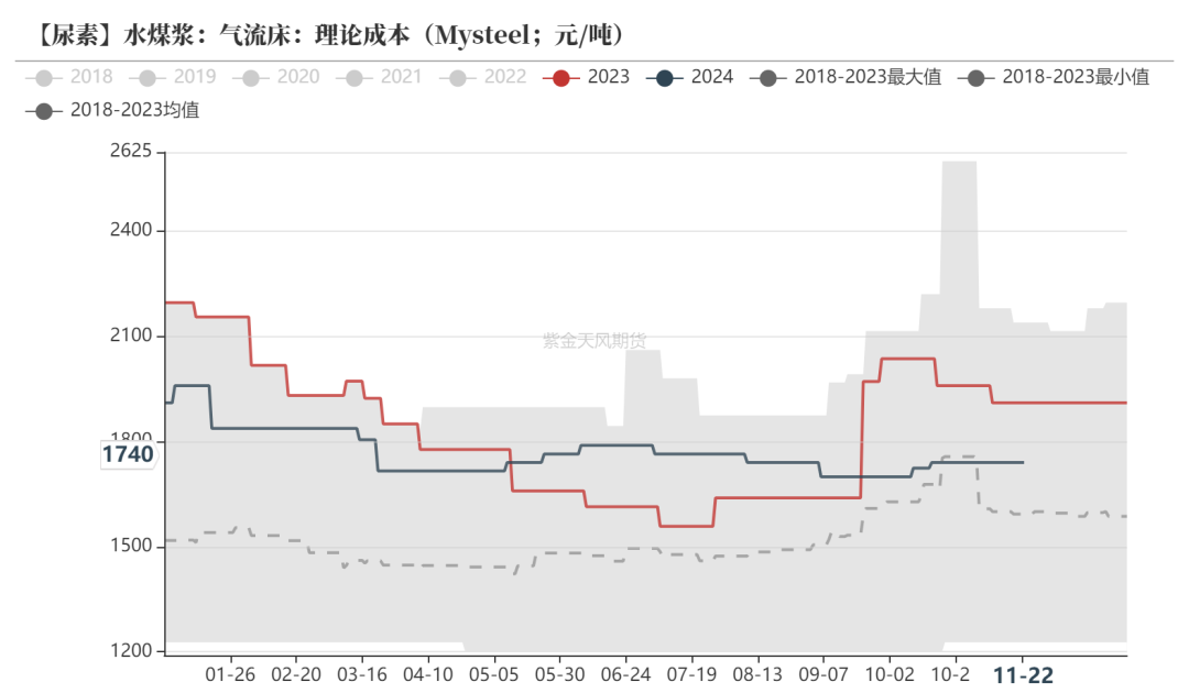 尿素：消息刺激过后仍是平静  第24张