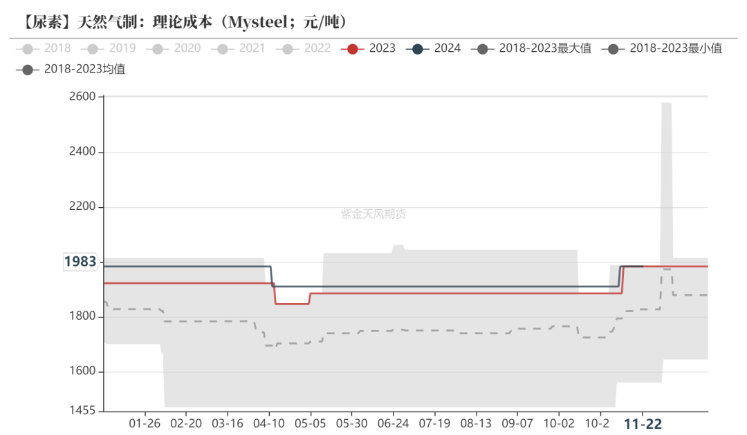 尿素：消息刺激过后仍是平静  第26张